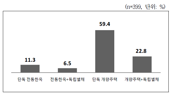 농가주택 유형