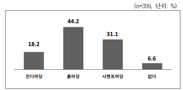 마당형태