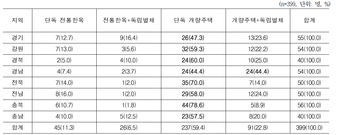 지역별 농가주택 유형