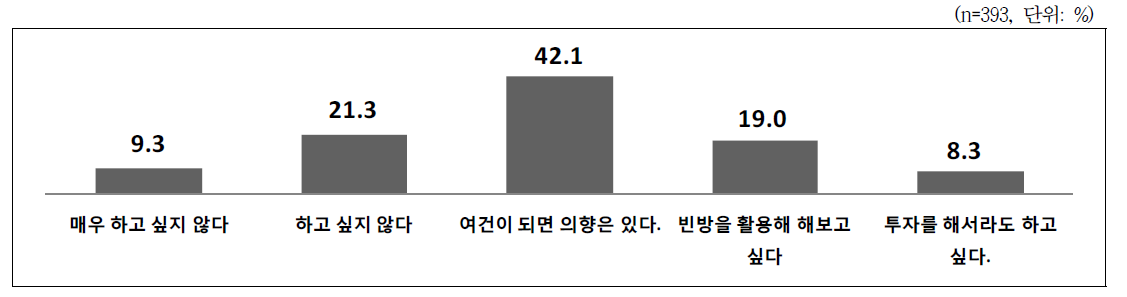 참여의사