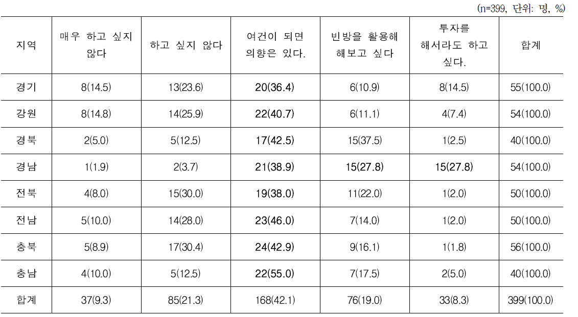 지역별 농가 참여의사