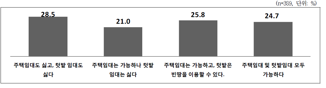 텃밭 임대 의향