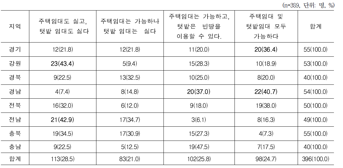 지역별 텃밭 임대 의향