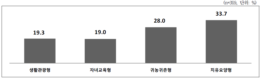 고객 유형