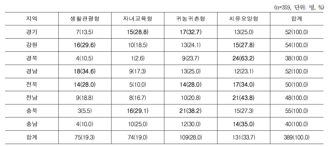 지역별 농가 참여의사