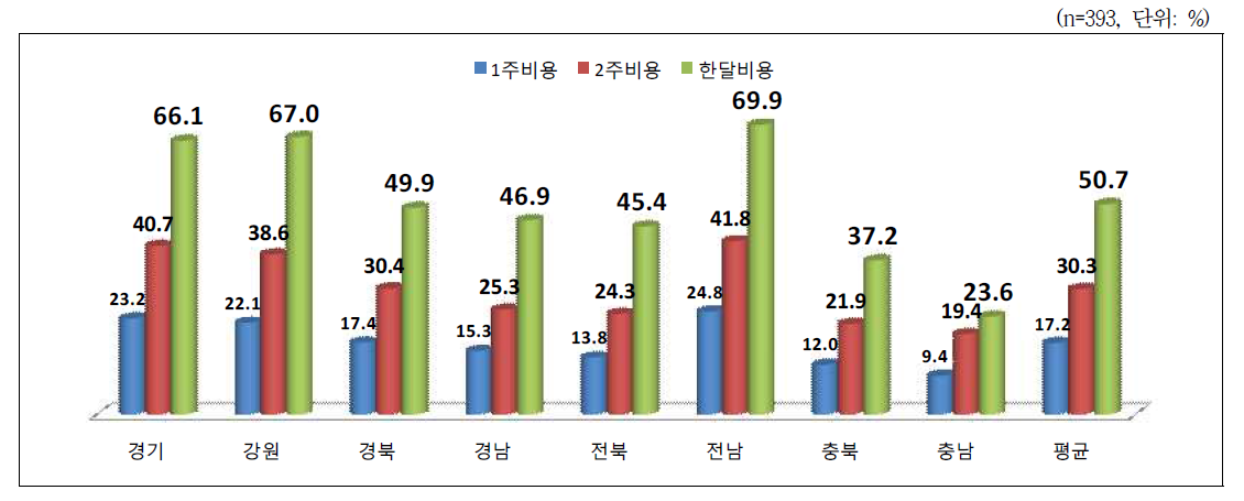 농가 희망 요금