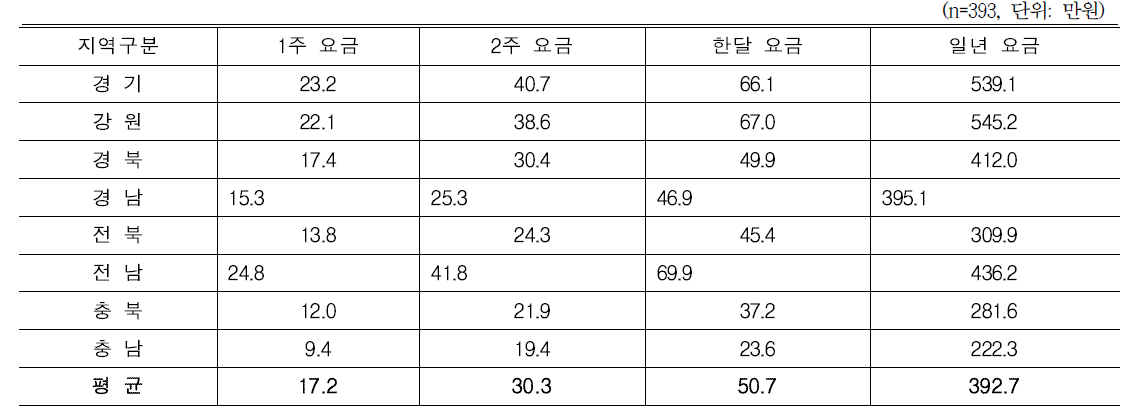 농가 희망 요금