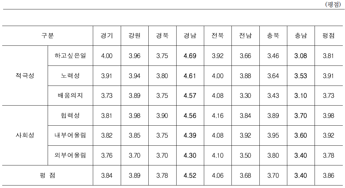 지역별 농가의지