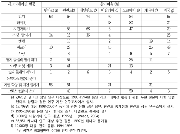 유럽 5개국, 캐나다, 미국의 레크리에이션활동 참가비율(1990년대~2000년대)