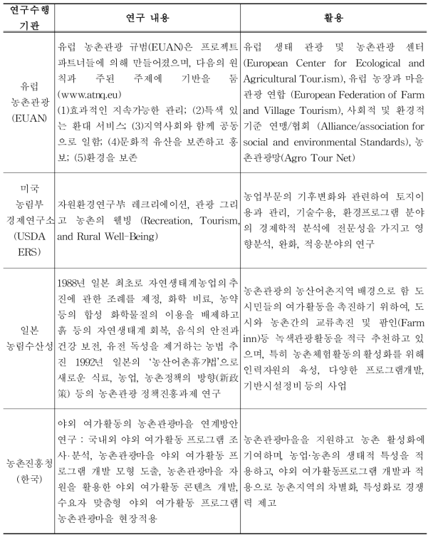 국내외 연구현황 및 활용