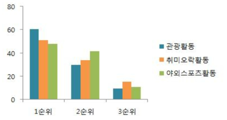 도시민 야외여가활동 유형 순위