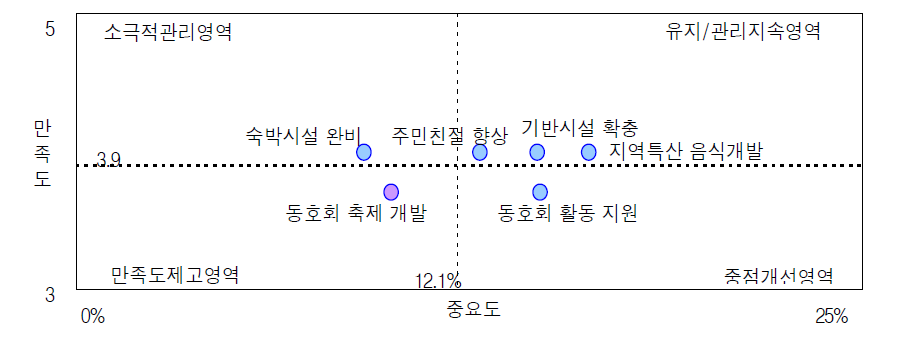 동호회 농촌 유치 필요 여건 Protfolio-Map