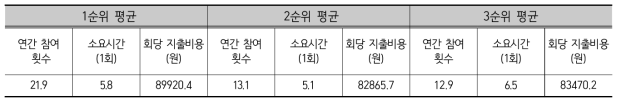 야외여가활동 순위별 참여 형태