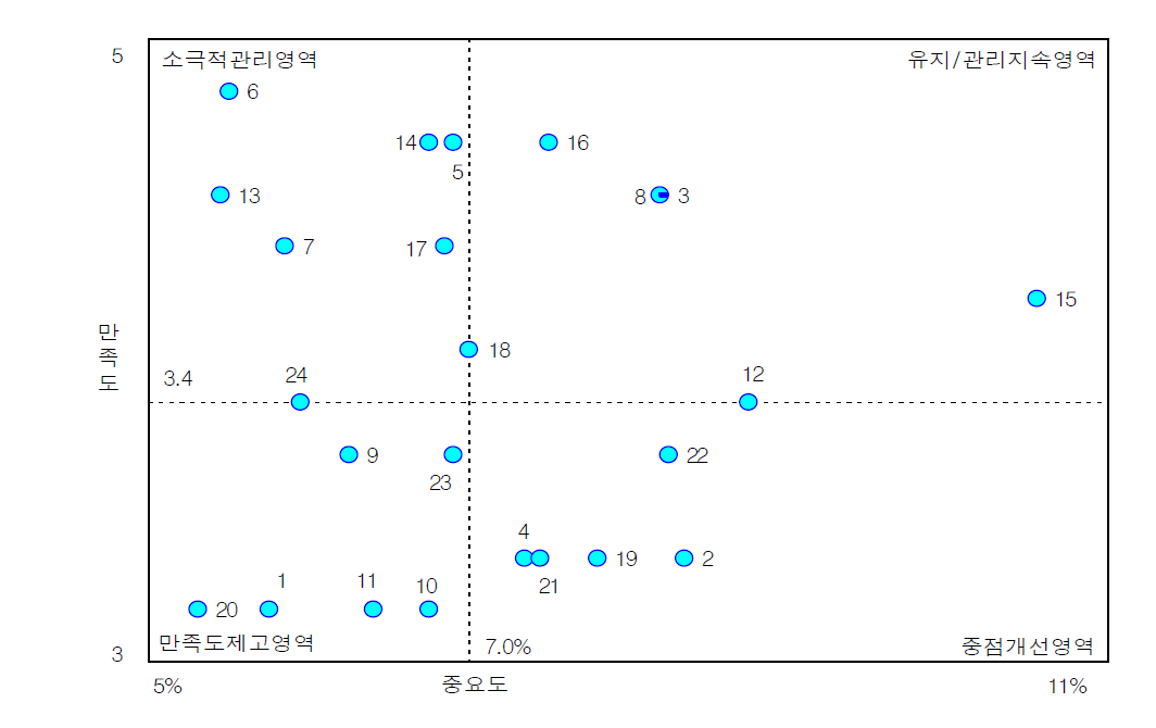 동호회 활동 시 농촌을 방문했을 때 주요 활동 Protfolio-Map