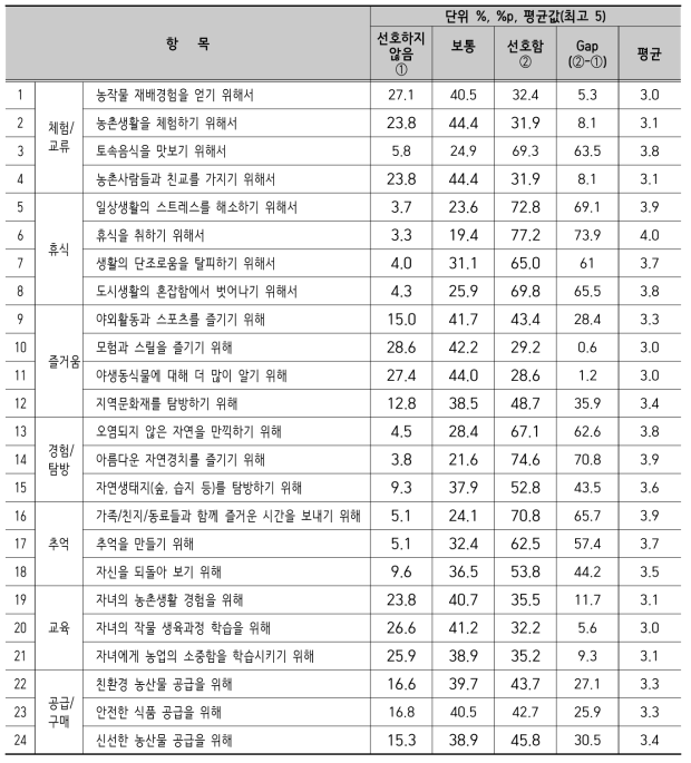 농촌관광에 대한 견해