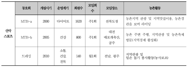 야외 여가활동 동호회 현황 분석-산악스포츠