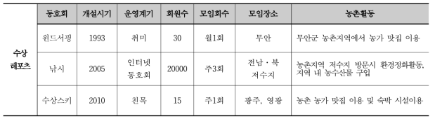 야외 여가활동 동호회 현황 분석-수상레포츠