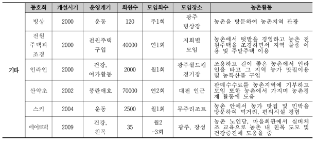 야외 여가활동 동호회 현황 분석-기타