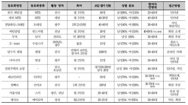 동회회별 활동 분류 및 조사