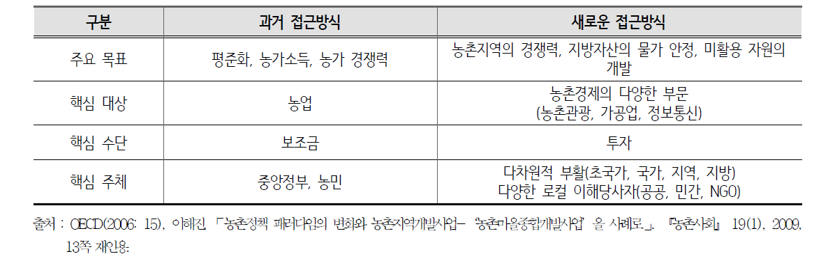 서구 농촌정책 패러다임의 변화