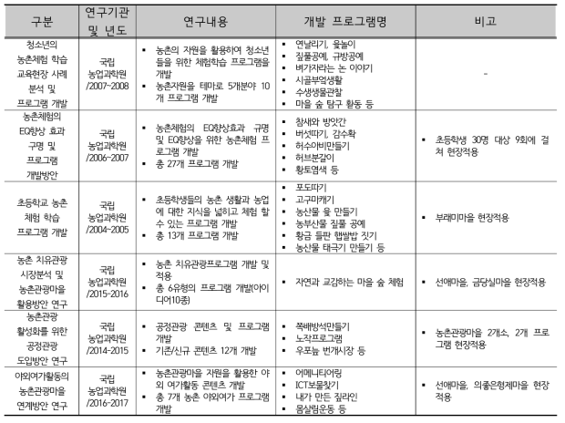 연도별 농촌관련 프로그램 개발 연구 내용