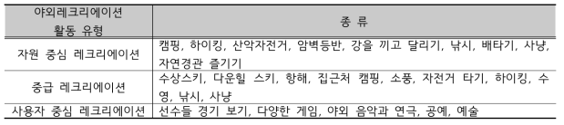 야외레크리에이션 활동 유형