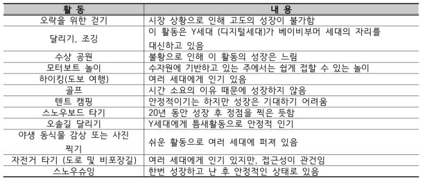 안정적 수요/수요의 정체 활동