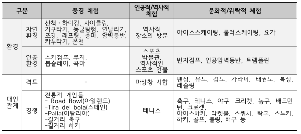 농촌에서 활용 가능한 레저스포츠의 개념적 구분