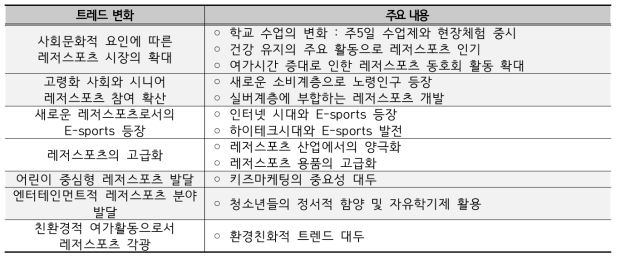 농촌에서 활용 가능한 레저스포츠 트렌드 변화