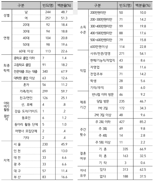 도시민들의 야외여가활동에 대한 응답자 특성