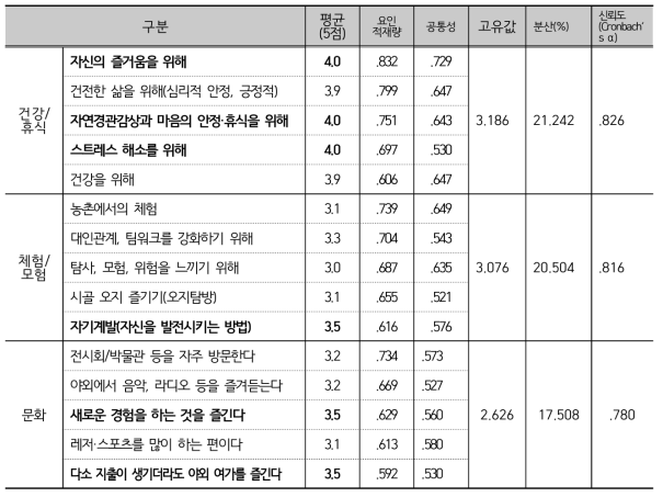 도시민들의 야외여가활동의 목적