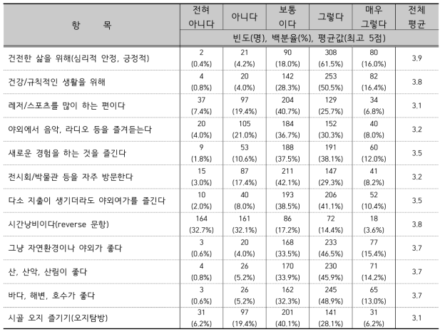 야외 여가활동의 생활 태도