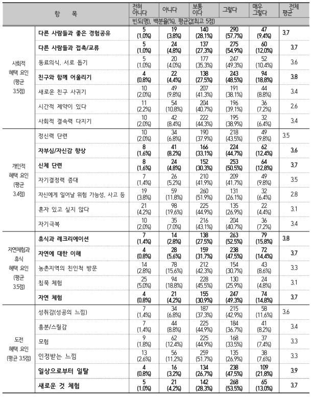 야외여가활동시 혜택 종합