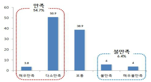 야외여가활동시 만족도 종합