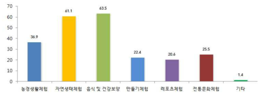 농촌마을 주된 참여활동