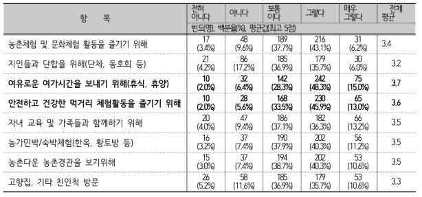 농촌관광 체험의 주된 목적 및 동기