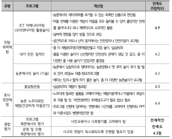 프로그램개발(안) 유형별 개선점