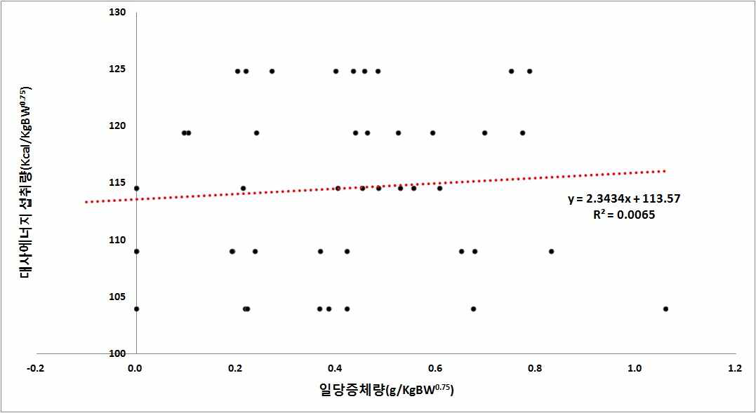 번식용 흑염소의 비유시기 유지 에너지요구량 추정을 위한 회귀분석 결과