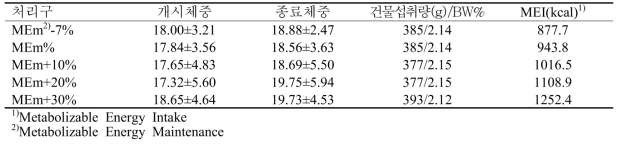 육성기(비거세) 대사틀 사양실험 체중결과 및 사료섭취량