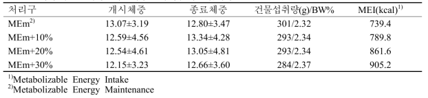 육성기 군 사양실험 체중결과 및 사료섭취량