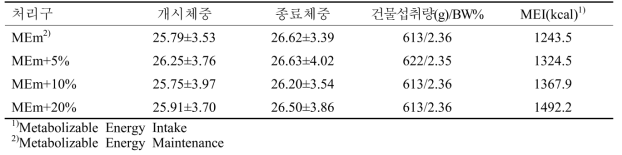 비육후기(거세) 대사틀 사양실험 체중결과 및 사료섭취량