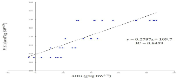 1-3차 대사틀 사양실험(거세) 유지에너지 요구량 결정을 위한 일당증체량과 대사에너지 섭취량을 이용한 회귀식