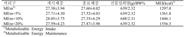 비육전기(비거세) 대사틀 사양실험 체중결과 및 사료섭취량