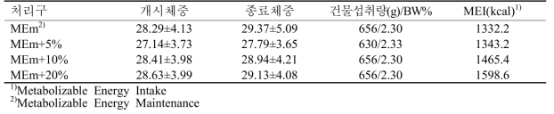 비육후기(비거세) 대사틀 사양실험 체중결과 및 사료섭취량