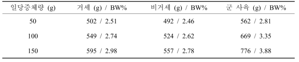 TDN 56 TMR 사료기준 에너지 요구량 및 사료급여(건물섭취량) 기준 (종합 추정결과 기준)