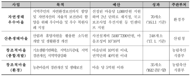 관련 정부사업 특성