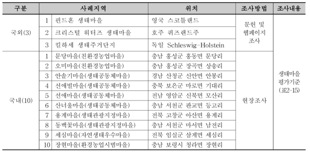 국내외 생태경관 보전관리 사례조사지역