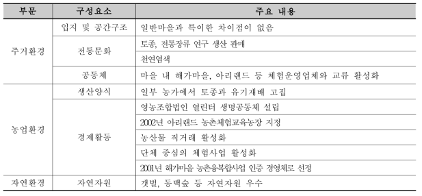 생태경관 보전관리 기준별 동백꽃마을 실천사항