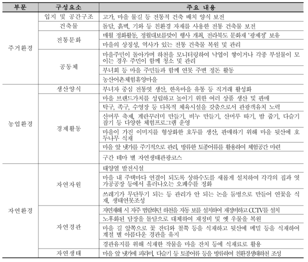 생태경관 보전관리 기준별 세심마을 실천사항