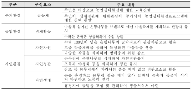 생태경관 보전관리 기준별 장현마을 실천사항